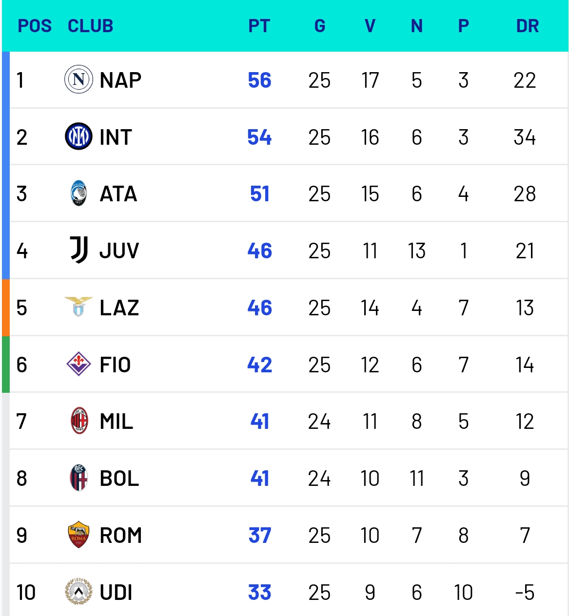 意甲异常激烈，球队拼尽全力